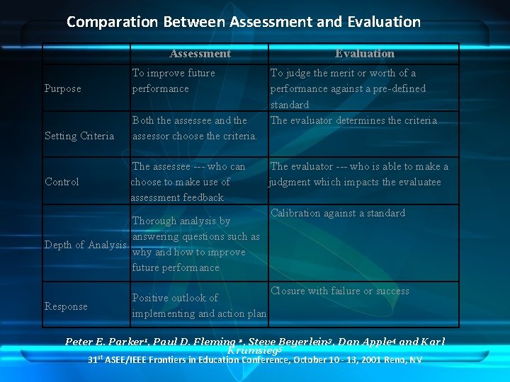 Comparation Between Assessment and Evaluation Assessment Purpose To improve future performance Setting Criteria Both