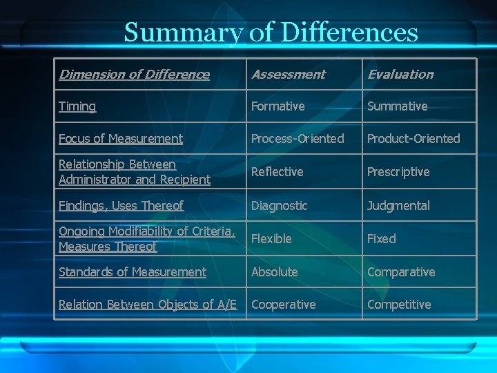 Summary of Differences Dimension of Difference Assessment Evaluation Timing Formative Summative Focus of Measurement