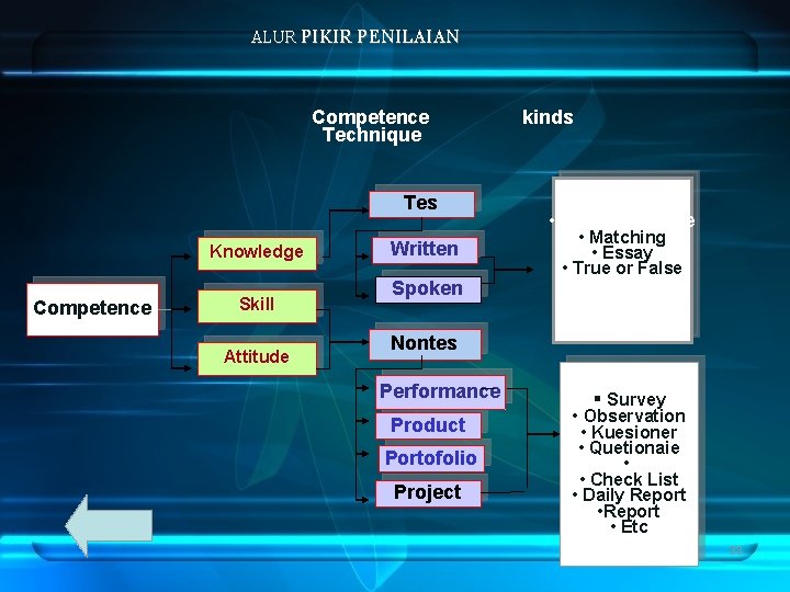 ALUR PIKIR PENILAIAN Competence Technique Tes Knowledge Competence Skill Attitude Written Spoken kinds •