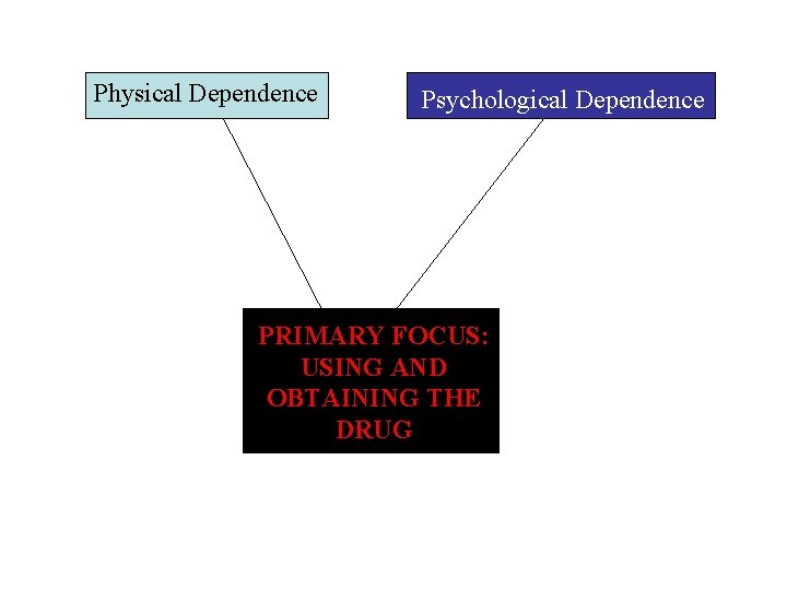 Physical Dependence Psychological Dependence PRIMARY FOCUS: USING AND OBTAINING THE DRUG 