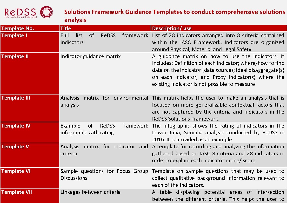 Solutions Framework Guidance Templates to conduct comprehensive solutions analysis Template No. Template III Template