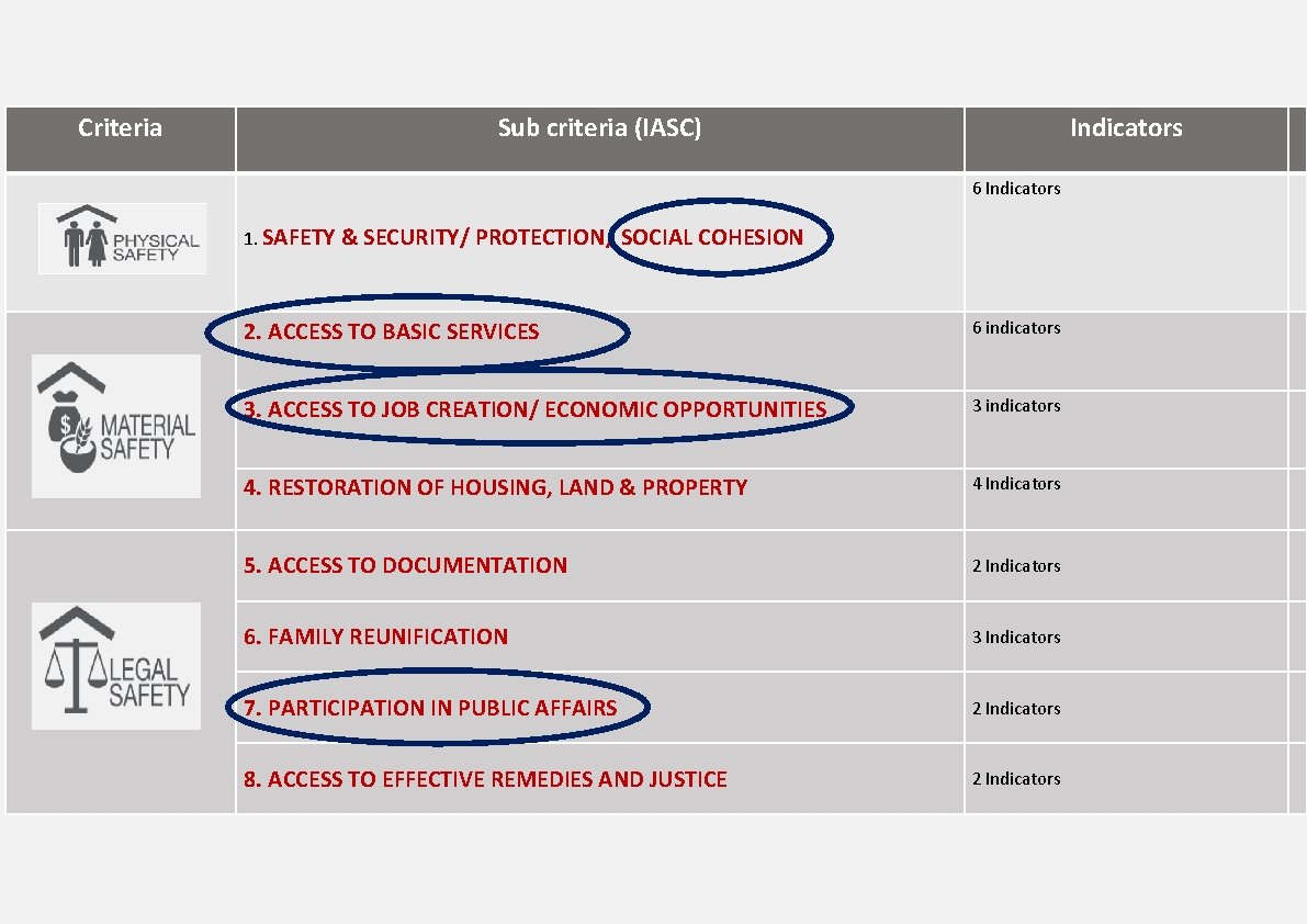 Criteria Sub criteria (IASC) Indicators 6 Indicators REDSS FRAMEWORK : HOW DOES IT WORK?