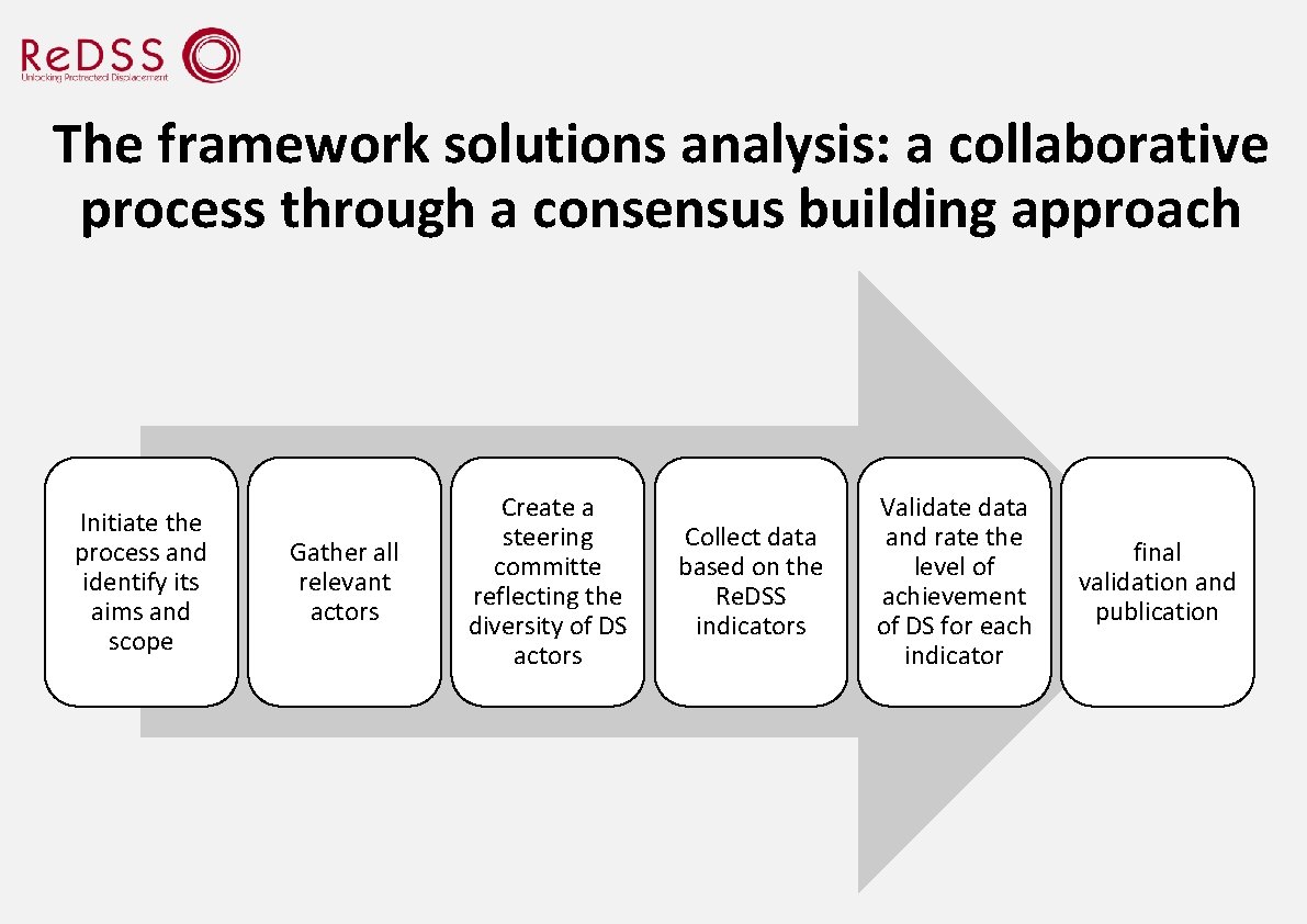 The framework solutions analysis: a collaborative process through a consensus building approach Initiate the