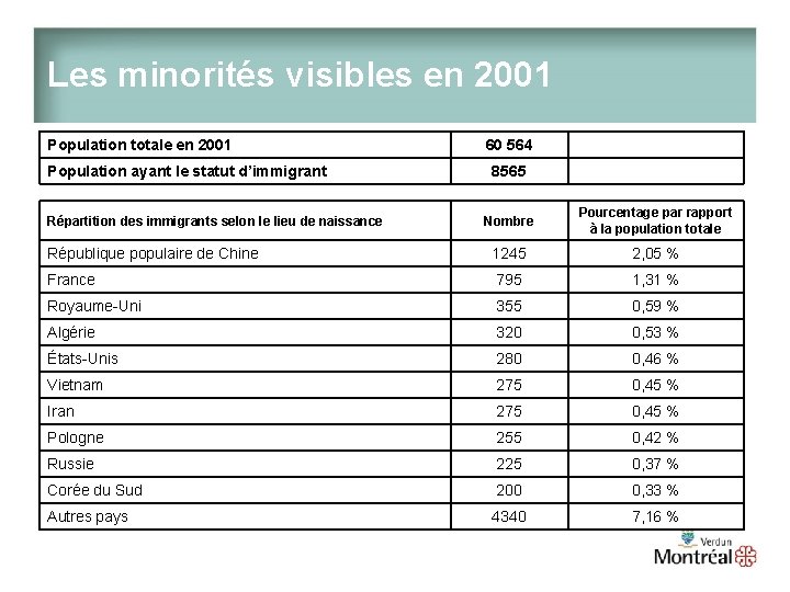 Les minorités visibles en 2001 Population totale en 2001 Population ayant le statut d’immigrant