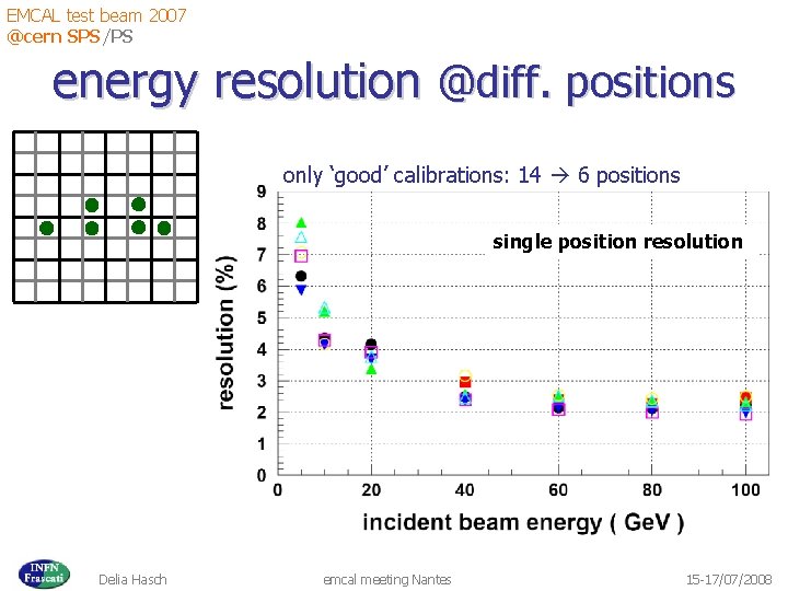 EMCAL test beam 2007 @cern SPS/PS energy resolution @diff. positions only ‘good’ calibrations: 14