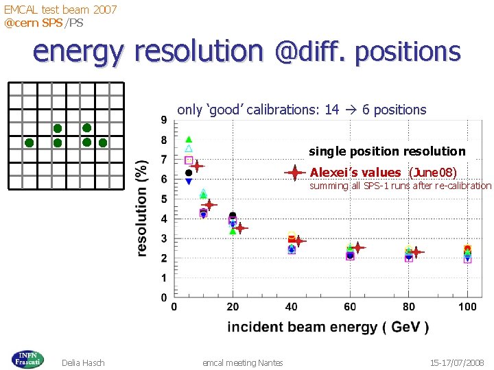 EMCAL test beam 2007 @cern SPS/PS energy resolution @diff. positions only ‘good’ calibrations: 14