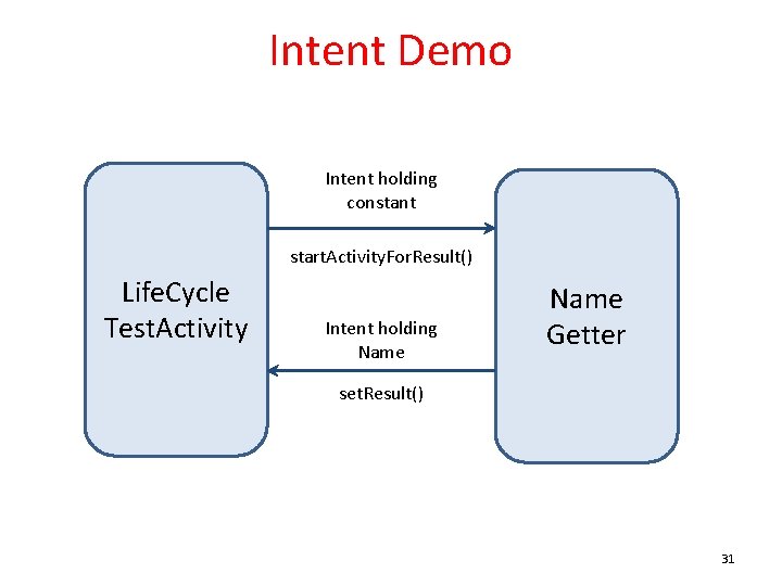 Intent Demo Intent holding constant start. Activity. For. Result() Life. Cycle Test. Activity Intent