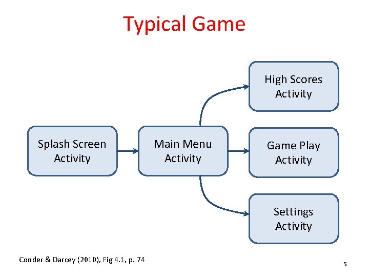 Typical Game High Scores Activity Splash Screen Activity Main Menu Activity Game Play Activity