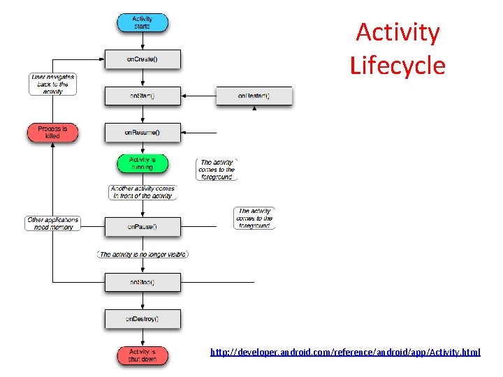 Activity Lifecycle http: //developer. android. com/reference/android/app/Activity. html 