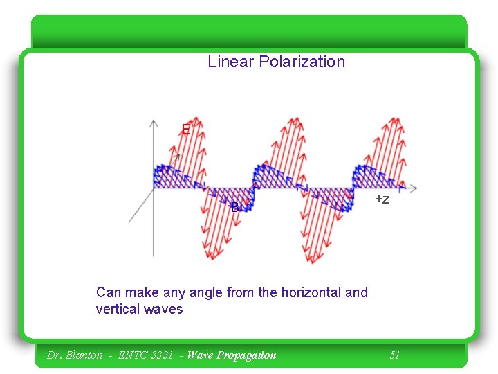 Linear Polarization E B +z Can make any angle from the horizontal and vertical