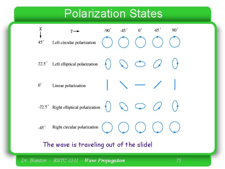 Polarization States The wave is traveling out of the slide! Dr. Blanton - ENTC