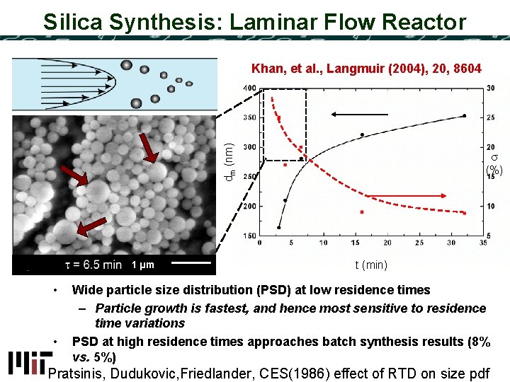 Silica Synthesis: Laminar Flow Reactor dm (nm) Khan, et al. , Langmuir (2004), 20,