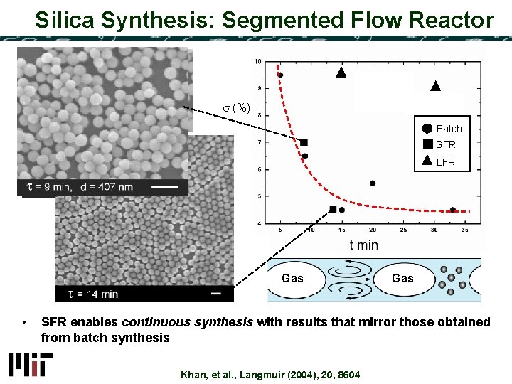 Silica Synthesis: Segmented Flow Reactor (%) Batch SFR LFR Gas 1 µm • SFR