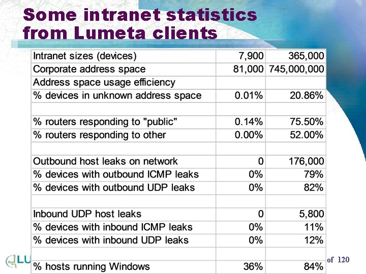 Some intranet statistics from Lumeta clients Mapping the Internet and intranets slide 118 of