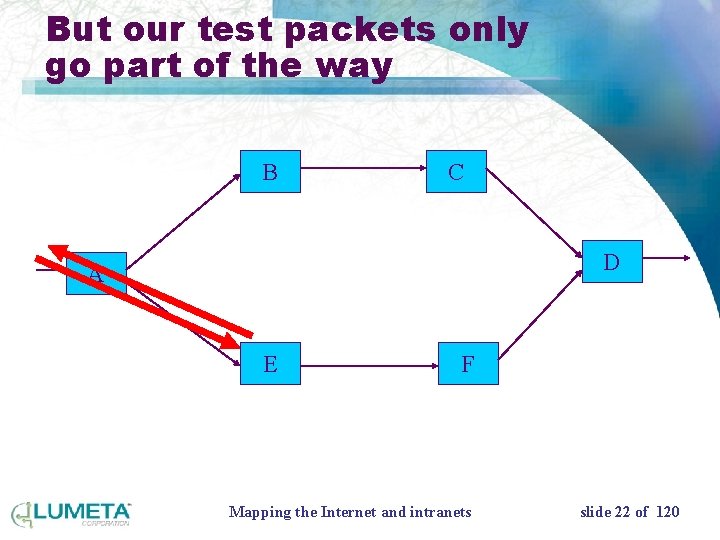 But our test packets only go part of the way B C D A