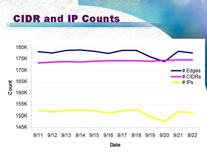 CIDR and IP Counts Mapping the Internet and intranets slide 66 of 120 