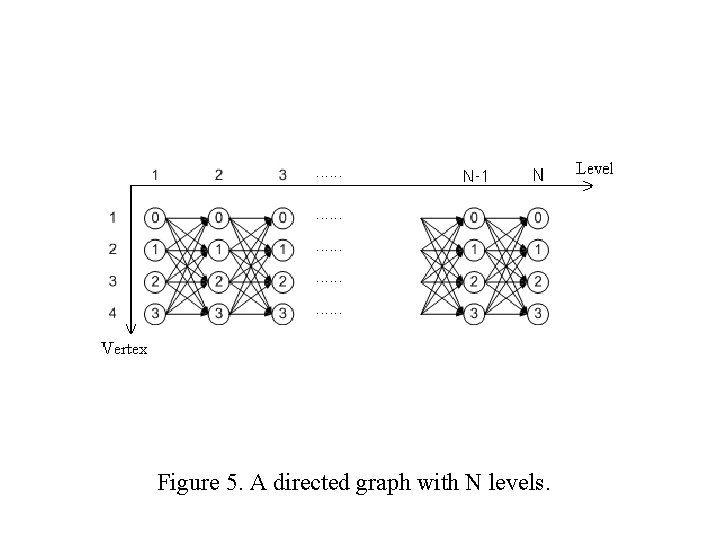 Figure 5. A directed graph with N levels. 