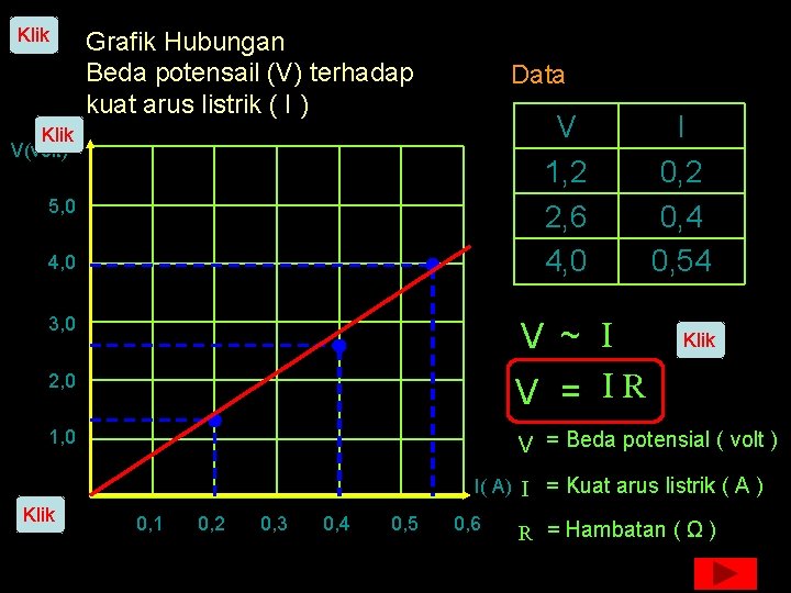 Klik Grafik Hubungan Beda potensail (V) terhadap kuat arus listrik ( I ) Data