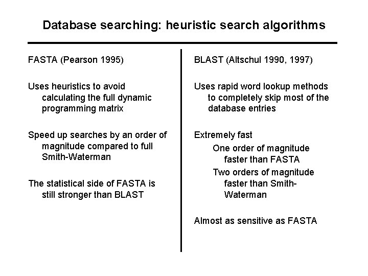 Database searching: heuristic search algorithms FASTA (Pearson 1995) BLAST (Altschul 1990, 1997) Uses heuristics