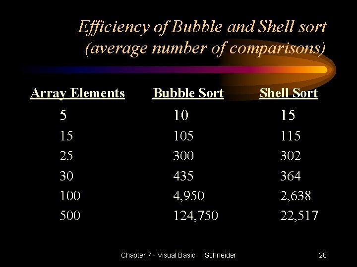 Efficiency of Bubble and Shell sort (average number of comparisons) Array Elements Bubble Sort