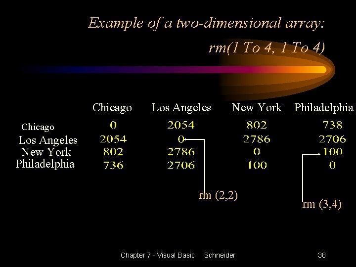 Example of a two-dimensional array: rm(1 To 4, 1 To 4) Chicago Los Angeles