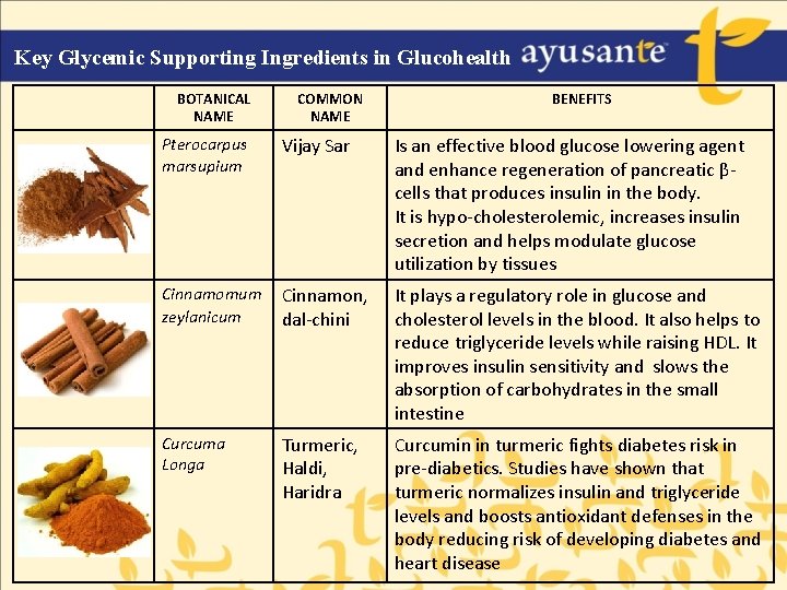 Key Glycemic Supporting Ingredients in Glucohealth BOTANICAL NAME COMMON NAME BENEFITS Pterocarpus marsupium Vijay