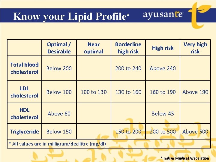 Know your Lipid Profile* Optimal / Desirable Total blood cholesterol Below 200 LDL cholesterol
