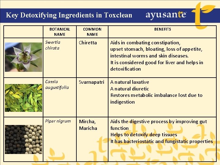Key Detoxifying Ingredients in Toxclean BOTANICAL NAME COMMON NAME BENEFITS Swertia chirata Chiretta Aids
