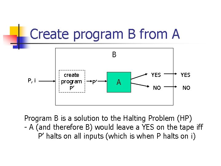 Create program B from A B P, i create program P’ P’ A YES Create program B from A B P, i create program P’ P’ A YES