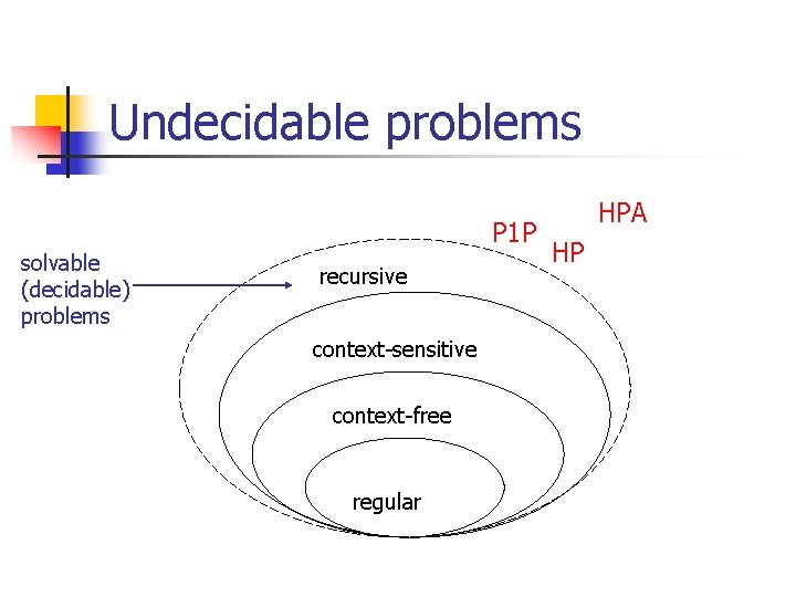 Undecidable problems P 1 P solvable (decidable) problems recursive context-sensitive context-free regular HPA HP Undecidable problems P 1 P solvable (decidable) problems recursive context-sensitive context-free regular HPA HP