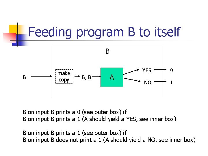 Feeding program B to itself B B make copy B, B A YES 0 Feeding program B to itself B B make copy B, B A YES 0