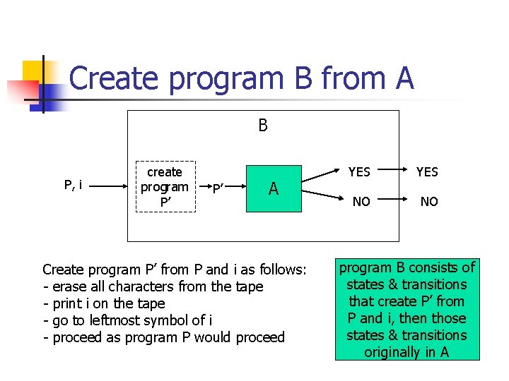 Create program B from A B P, i create program P’ P’ A Create Create program B from A B P, i create program P’ P’ A Create