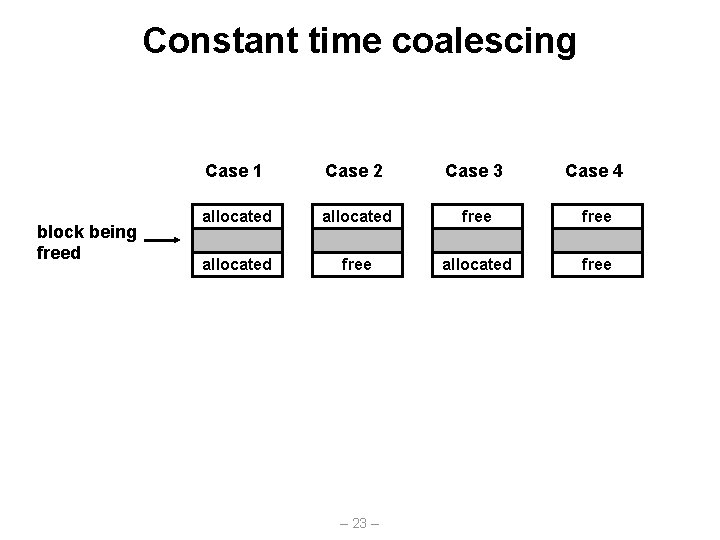 Constant time coalescing block being freed Case 1 Case 2 Case 3 Case 4