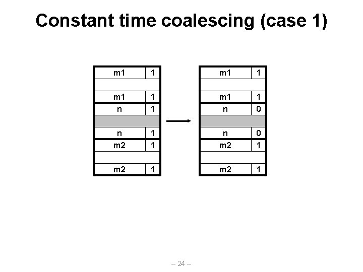 Constant time coalescing (case 1) m 1 1 m 1 n 1 0 n