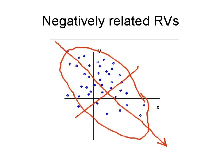Negatively related RVs 