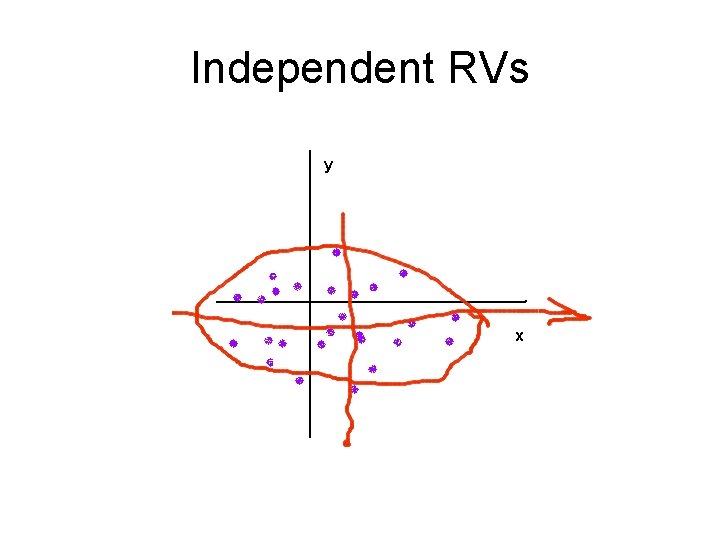 Independent RVs 