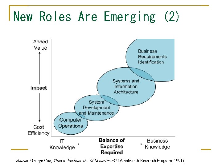 New Roles Are Emerging (2) Source: George Cox, Time to Reshape the IS Department?