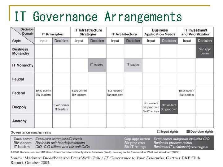 IT Governance Arrangements Matrix 
