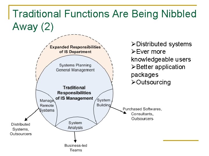 Traditional Functions Are Being Nibbled Away (2) ØDistributed systems ØEver more knowledgeable users ØBetter