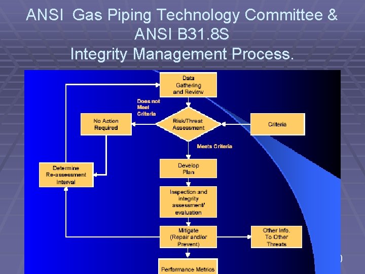 ANSI Gas Piping Technology Committee & ANSI B 31. 8 S Integrity Management Process.