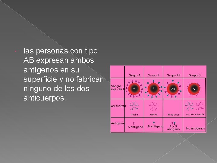  las personas con tipo AB expresan ambos antígenos en su superficie y no