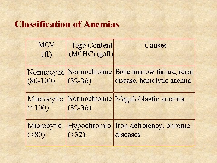 Classification of Anemias MCV Hgb Content (fl) (MCHC) (g/dl) Causes Normocytic Normochromic Bone marrow