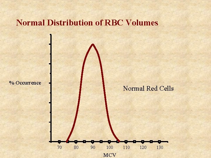 Normal Distribution of RBC Volumes % Occurrence Normal Red Cells 70 80 90 100