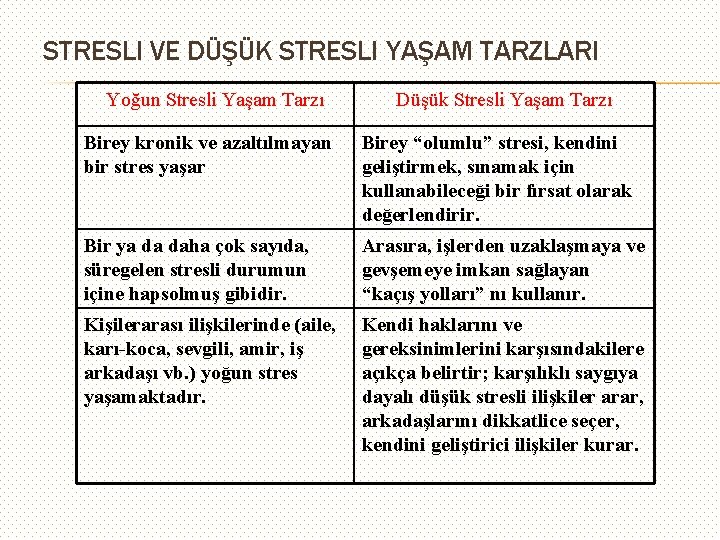 STRESLI VE DÜŞÜK STRESLI YAŞAM TARZLARI Yoğun Stresli Yaşam Tarzı Düşük Stresli Yaşam Tarzı