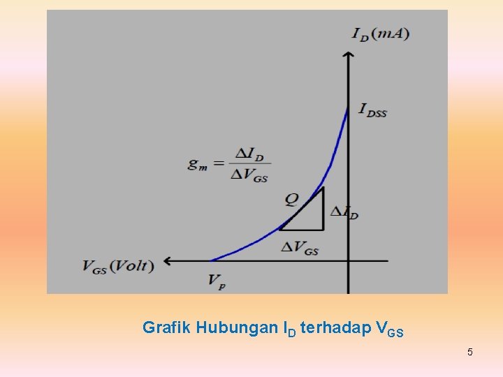 Grafik Hubungan ID terhadap VGS 5 