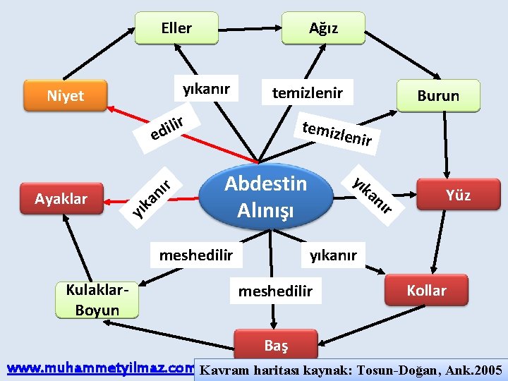 Eller Ağız yıkanır Niyet temizlenir r li i d e Ayaklar yık ır n