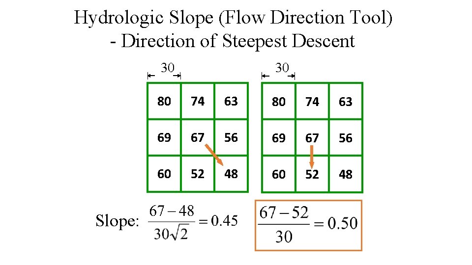 Hydrologic Slope (Flow Direction Tool) - Direction of Steepest Descent 30 Slope: 30 80