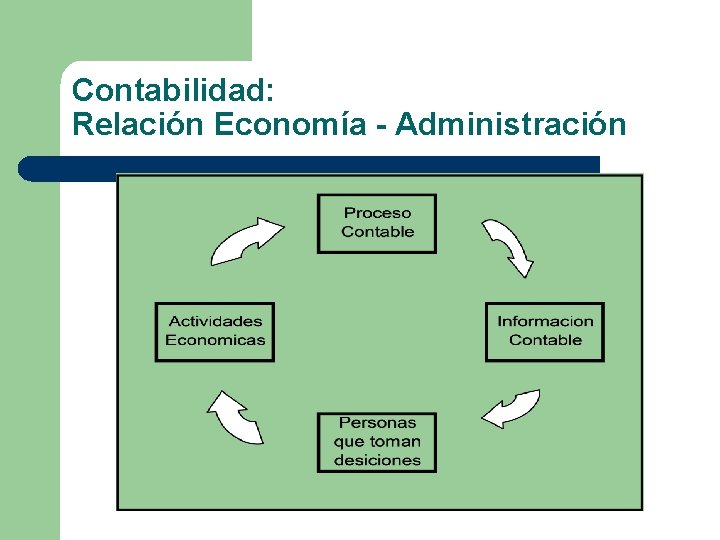 Contabilidad: Relación Economía - Administración 