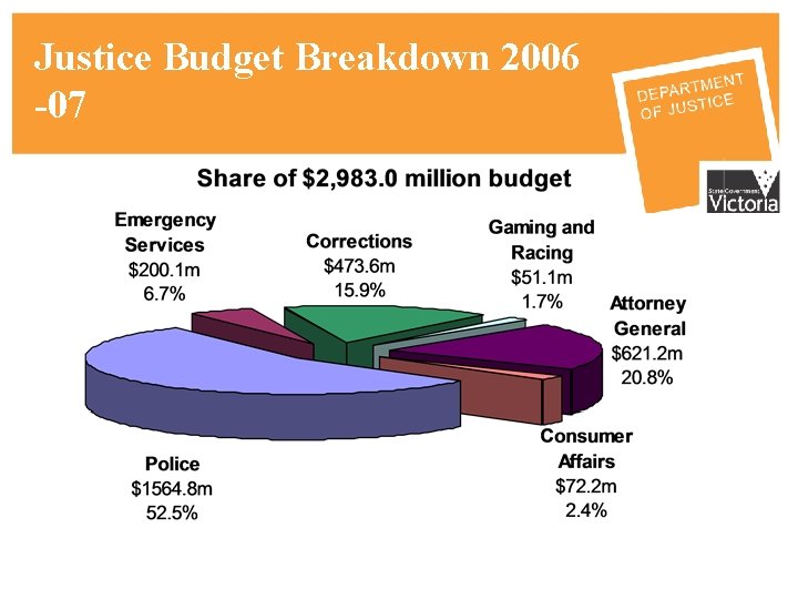 Justice Budget Breakdown 2006 -07 
