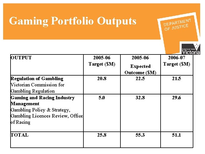 Gaming Portfolio Outputs OUTPUT 2005 -06 Target ($M) 2005 -06 2006 -07 Target ($M)